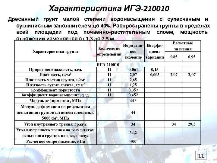 Характеристика ИГЭ-210010 Дресвяный грунт малой степени водонасыщения с супесчаным и суглинистым заполнителем