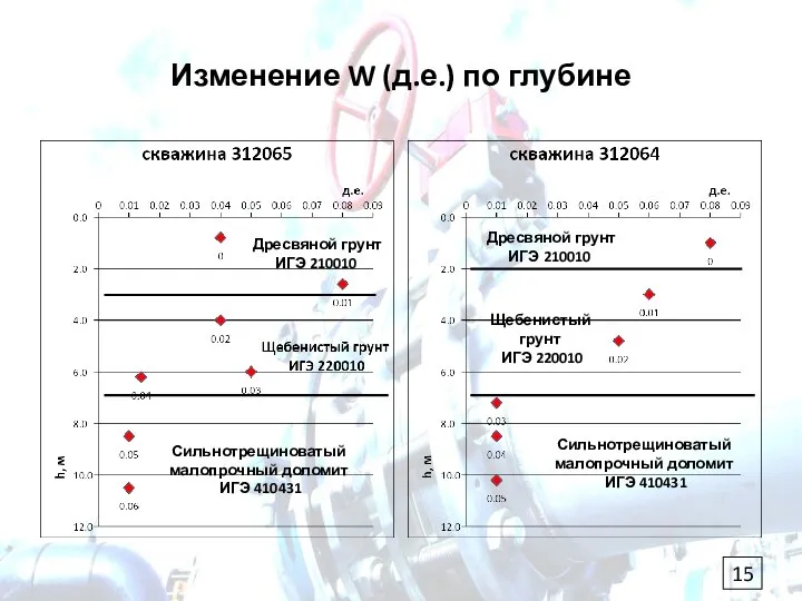 Изменение W (д.е.) по глубине Дресвяной грунт ИГЭ 210010 Сильнотрещиноватый малопрочный доломит