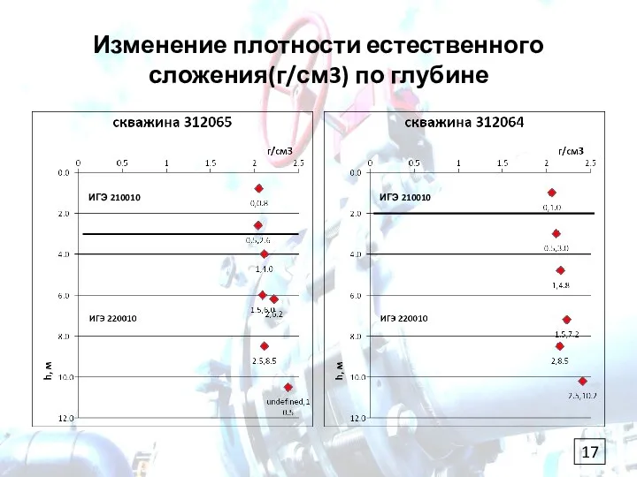 Изменение плотности естественного сложения(г/см3) по глубине ИГЭ 210010 ИГЭ 210010