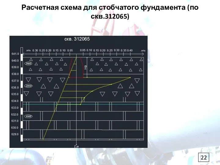 Расчетная схема для стобчатого фундамента (по скв.312065)