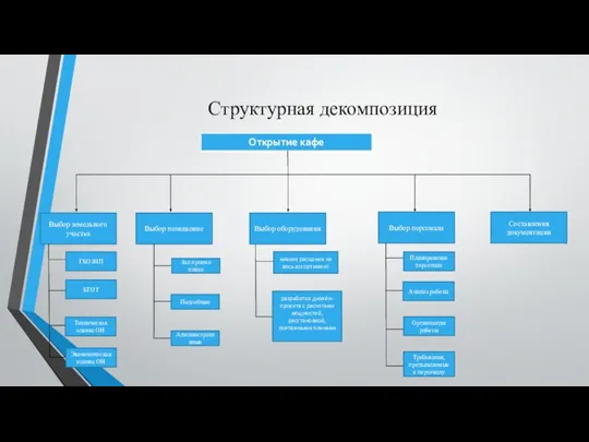 Структурная декомпозиция Выбор земельного участка Выбор помещение Выбор оборудования Выбор персонала Составления