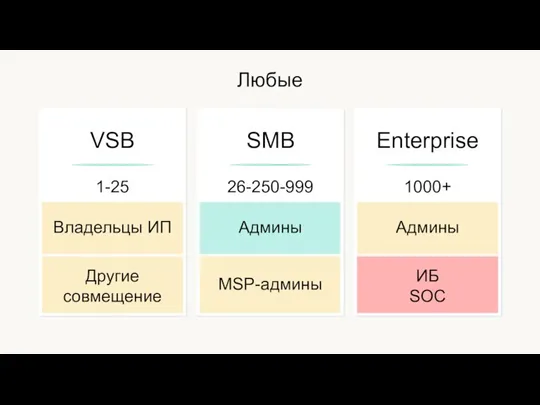 VSB SMB Enterprise 26-250-999 Админы MSP-админы 1-25 Владельцы ИП Другие совмещение 1000+ Админы ИБ SOC Любые