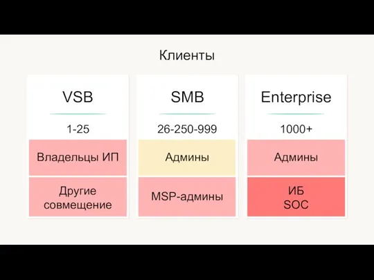 Клиенты VSB SMB Enterprise 26-250-999 Админы MSP-админы 1-25 Владельцы ИП Другие совмещение 1000+ Админы ИБ SOC