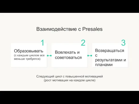 Взаимодействие с Presales Следующий цикл с повышенной мотивацией (рост мотивации на каждом цикле)