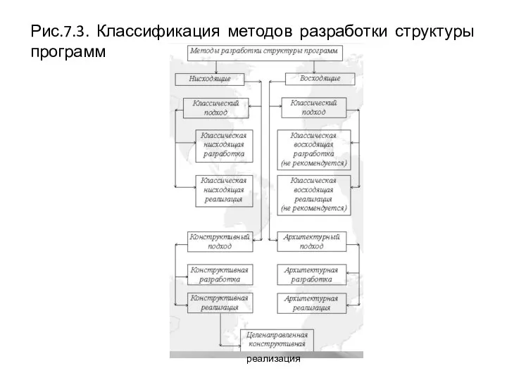 Рис.7.3. Классификация методов разработки структуры программ