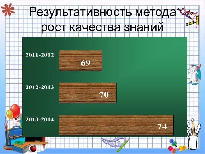 Результативность метода рост качества знаний