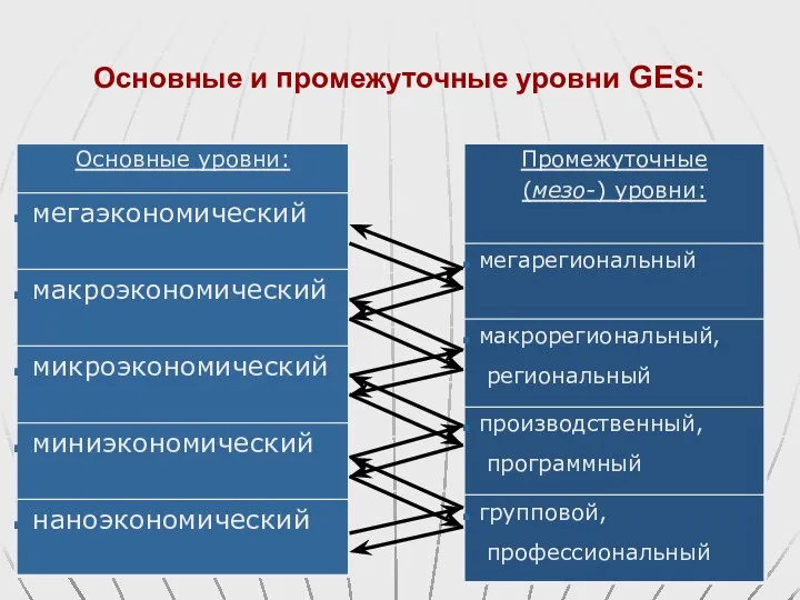 Основные и промежуточные уровни GES: