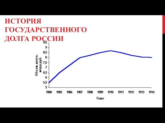 ИСТОРИЯ ГОСУДАРСТВЕННОГО ДОЛГА РОССИИ