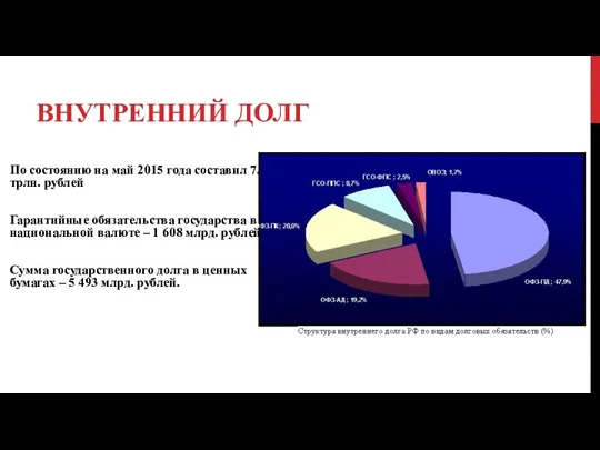 ВНУТРЕННИЙ ДОЛГ По состоянию на май 2015 года составил 7.1 трлн. рублей