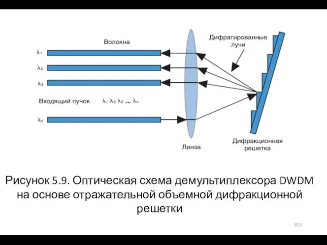 Рисунок 5.9. Оптическая схема демультиплексора DWDM на основе отражательной объемной дифракционной решетки