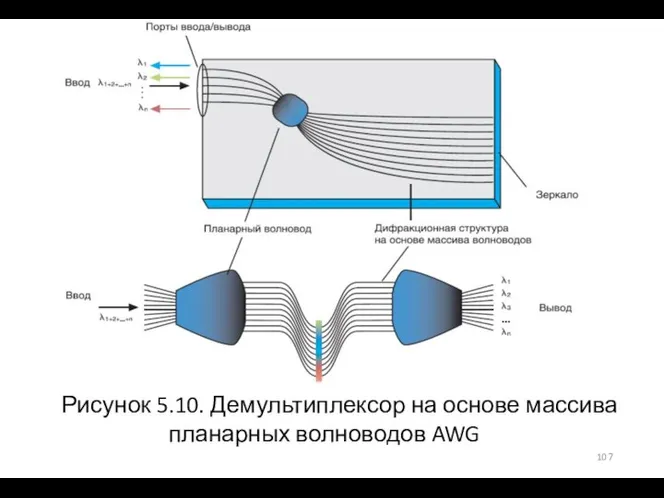 Рисунок 5.10. Демультиплексор на основе массива планарных волноводов AWG
