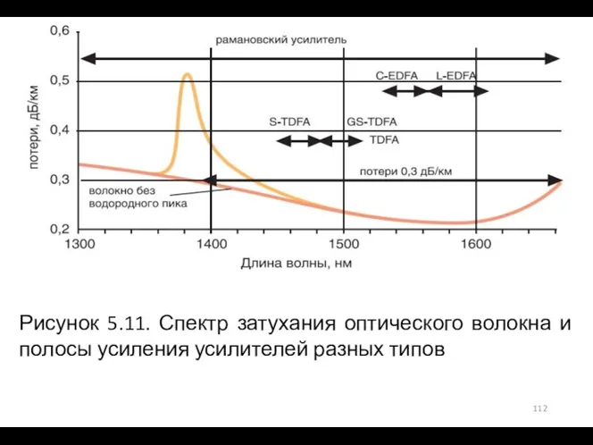 Рисунок 5.11. Спектр затухания оптического волокна и полосы усиления усилителей разных типов