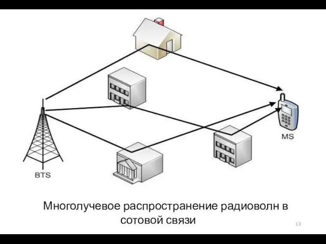 Многолучевое распространение радиоволн в сотовой связи