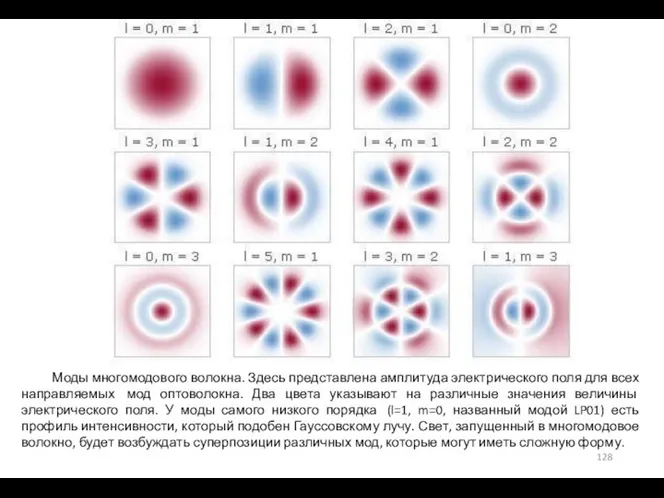 Моды многомодового волокна. Здесь представлена амплитуда электрического поля для всех направляемых мод