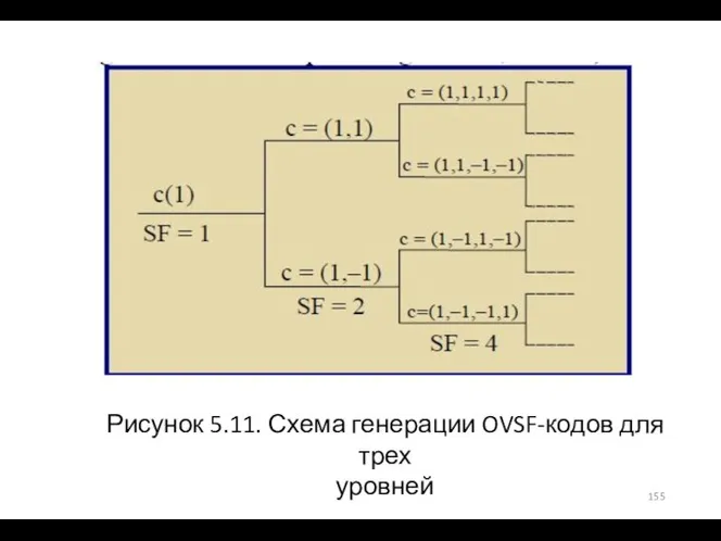 Рисунок 5.11. Схема генерации OVSF-кодов для трех уровней