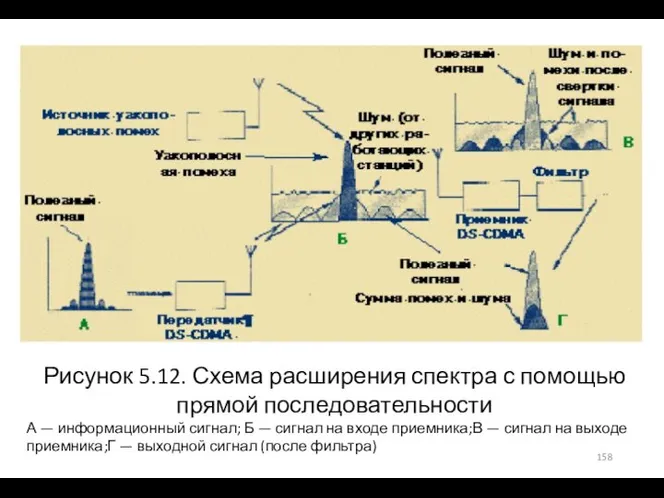 Рисунок 5.12. Схема расширения спектра с помощью прямой последовательности А — информационный