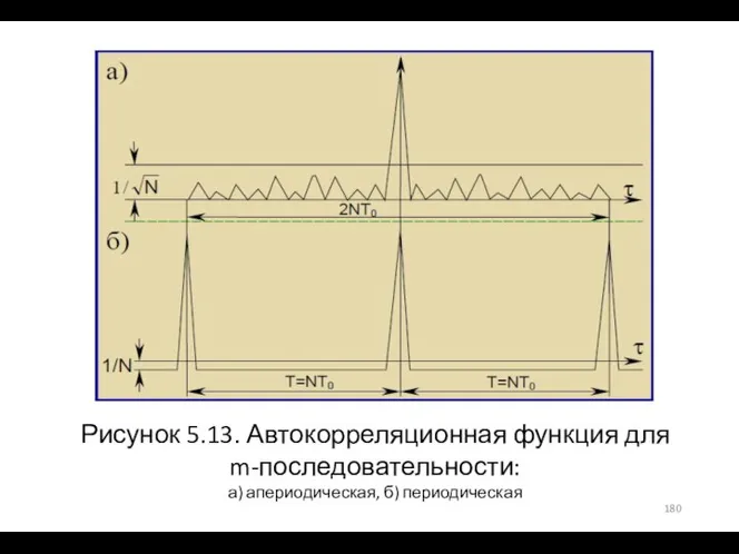 Рисунок 5.13. Автокорреляционная функция для m-последовательности: а) апериодическая, б) периодическая