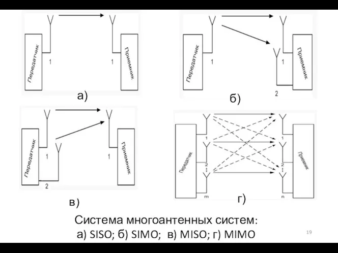 Система многоантенных систем: а) SISO; б) SIMO; в) MISO; г) MIMO