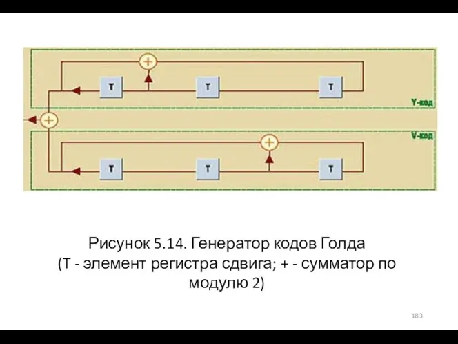 Рисунок 5.14. Генератор кодов Голда (T - элемент регистра сдвига; + - сумматор по модулю 2)