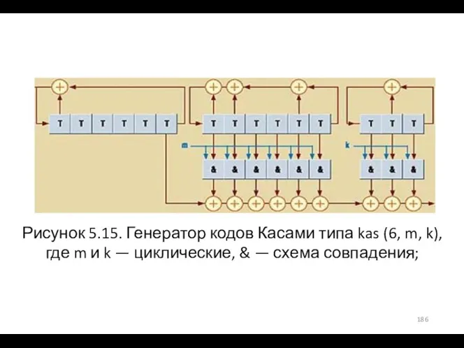 Рисунок 5.15. Генератор кодов Касами типа kas (6, m, k), где m