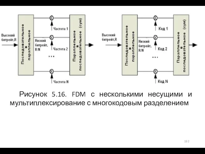 Рисунок 5.16. FDM с несколькими несущими и мультиплексирование с многокодовым разделением