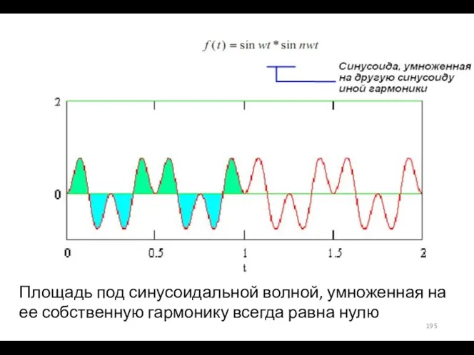 Площадь под синусоидальной волной, умноженная на ее собственную гармонику всегда равна нулю