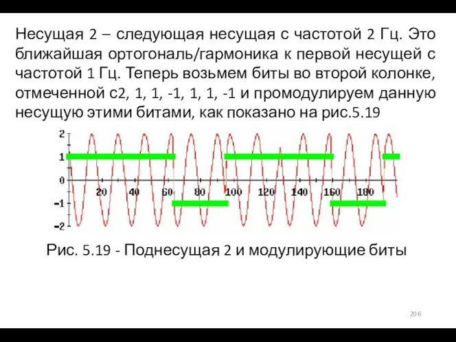 Несущая 2 – следующая несущая с частотой 2 Гц. Это ближайшая ортогональ/гармоника