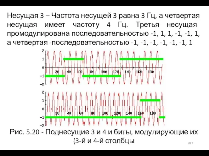 Несущая 3 – Частота несущей 3 равна 3 Гц, а четвертая несущая