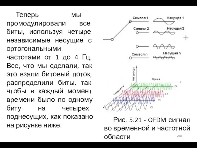 Теперь мы промодулировали все биты, используя четыре независимые несущие с ортогональными частотами