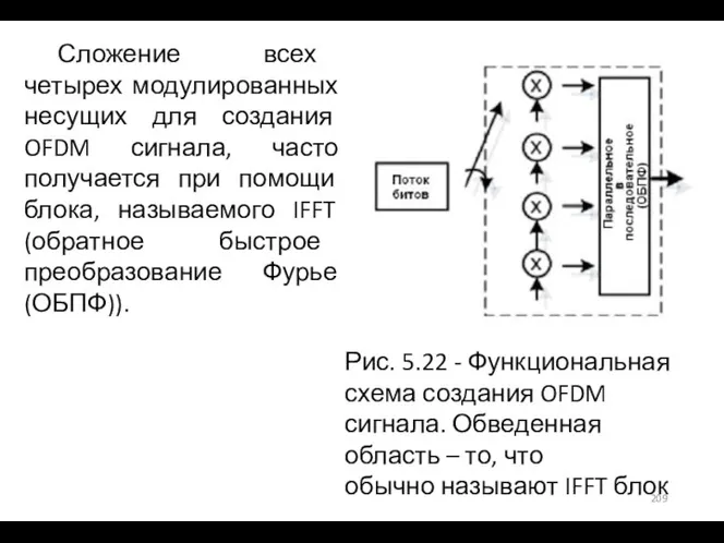 Сложение всех четырех модулированных несущих для создания OFDM сигнала, часто получается при