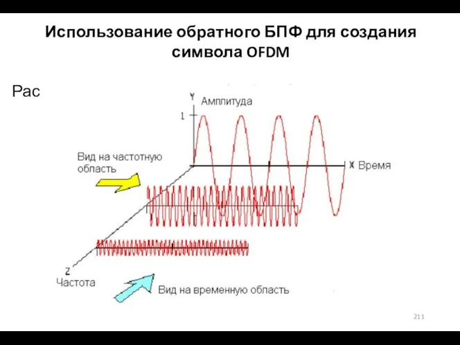 Использование обратного БПФ для создания символа OFDM Рассмотрим, что делает БПФ / ОБПФ.