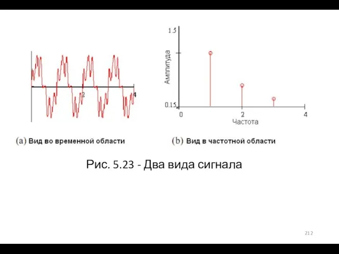 Рис. 5.23 - Два вида сигнала