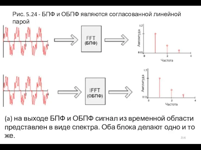 (a) на выходе БПФ и ОБПФ сигнал из временной области представлен в