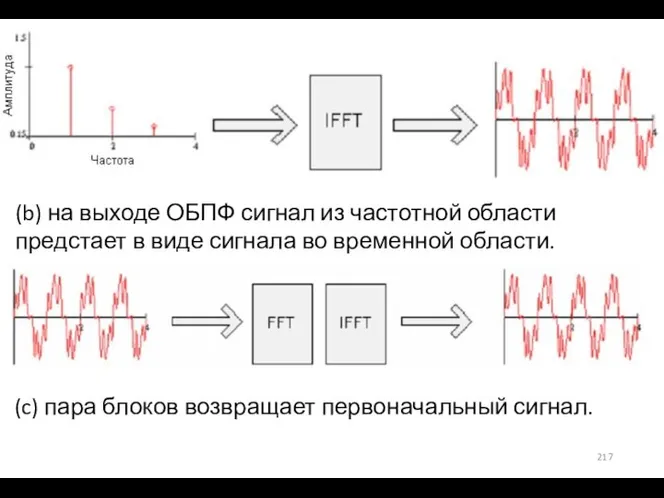 (b) на выходе ОБПФ сигнал из частотной области предстает в виде сигнала