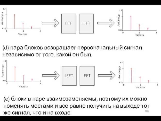 (d) пара блоков возвращает первоначальный сигнал независимо от того, какой он был.