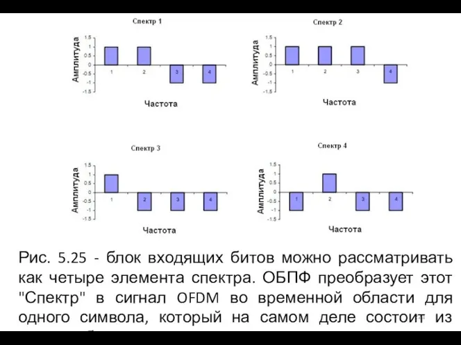 Рис. 5.25 - блок входящих битов можно рассматривать как четыре элемента спектра.
