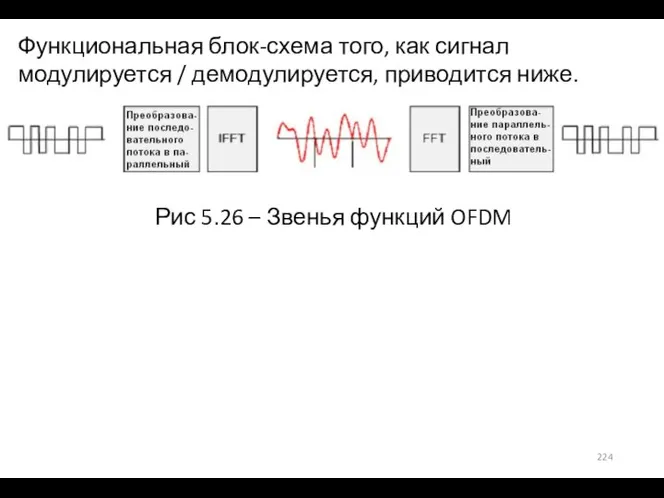 Функциональная блок-схема того, как сигнал модулируется / демодулируется, приводится ниже. Рис 5.26 – Звенья функций OFDM