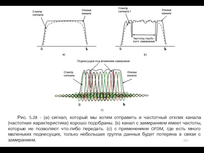 Рис. 5.28 - (а) сигнал, который мы хотим отправить и частотный отклик