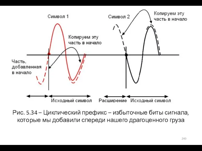 Рис. 5.34 – Циклический префикс – избыточные биты сигнала, которые мы добавили спереди нашего драгоценного груза