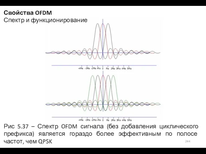 Свойства OFDM Спектр и функционирование Рис 5.37 – Спектр OFDM сигнала (без