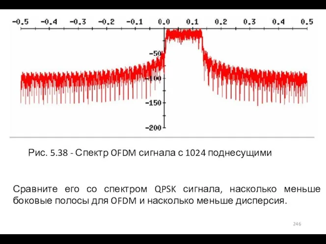 Рис. 5.38 - Спектр OFDM сигнала с 1024 поднесущими Сравните его со