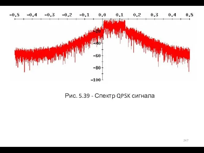 Рис. 5.39 - Спектр QPSK сигнала