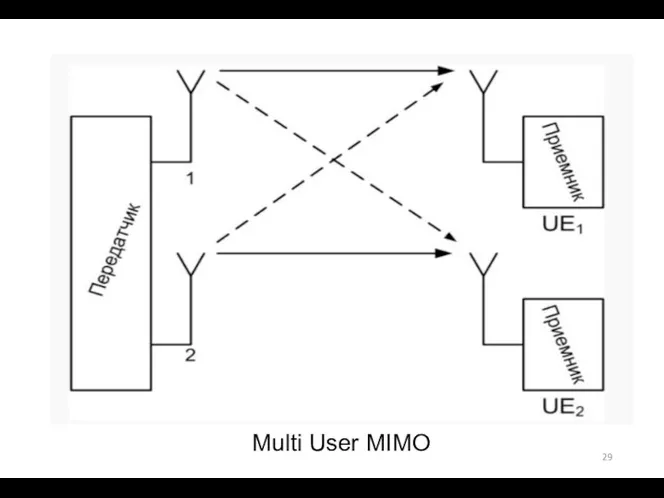 Multi User MIMO