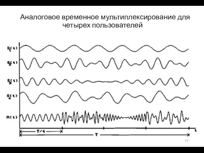 Аналоговое временное мультиплексирование для четырех пользователей