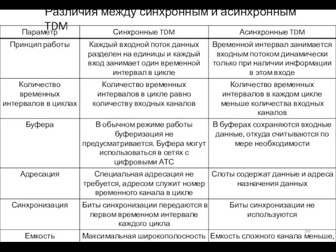 Различия между синхронным и асинхронным TDM