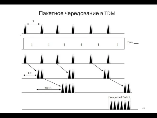 Пакетное чередование в TDM