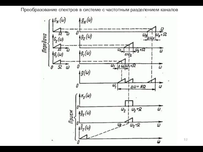 Преобразование спектров в системе с частотным разделением каналов