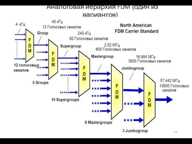 Аналоговая иерархия FDM (один из вариантов)