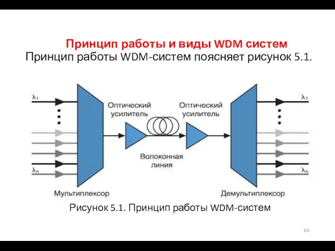 Принцип работы и виды WDM систем Принцип работы WDM-систем поясняет рисунок 5.1.