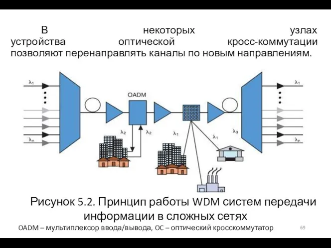 В некоторых узлах устройства оптической кросс-коммутации позволяют перенаправлять каналы по новым направлениям.